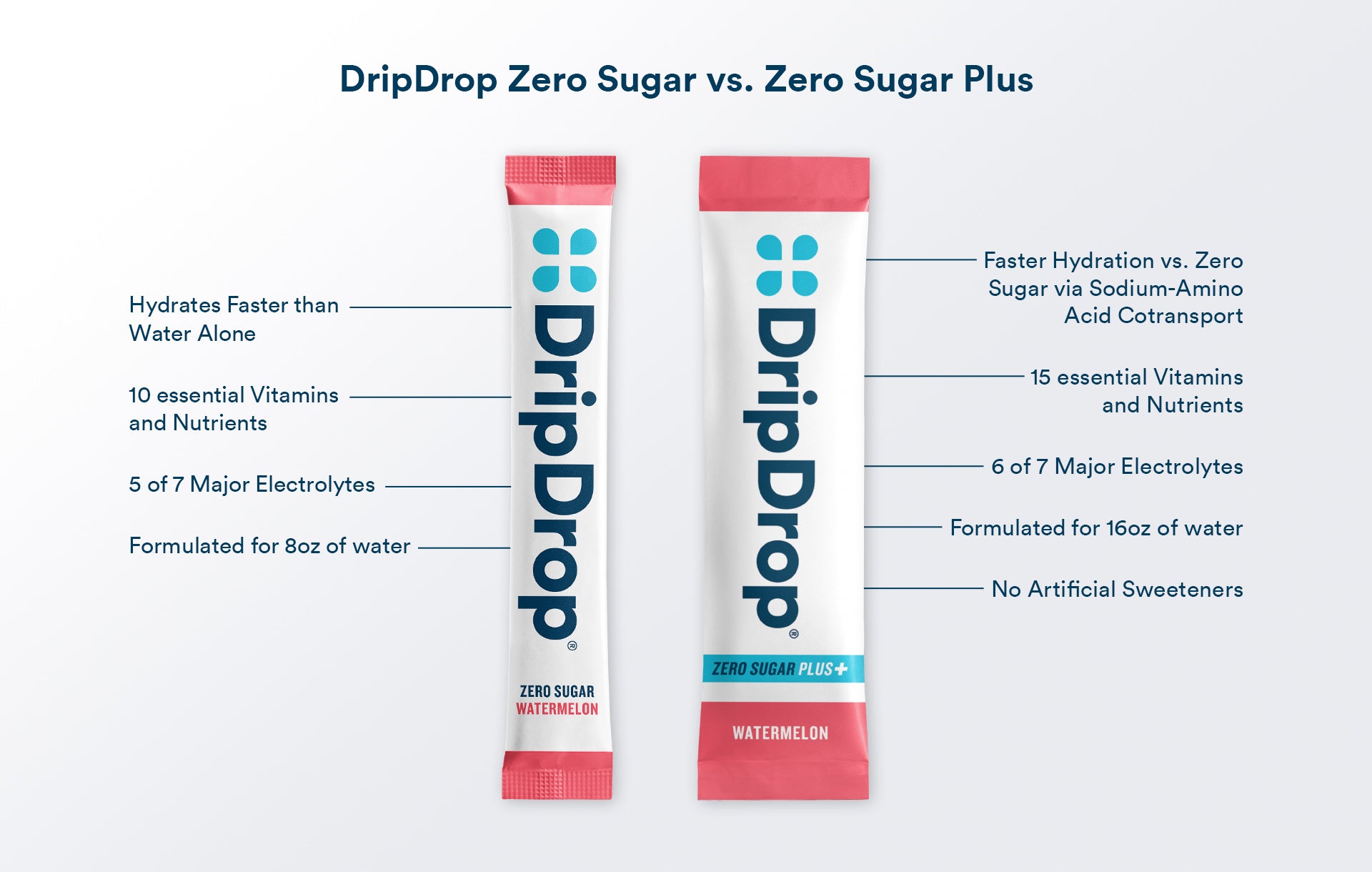 Two DripDrop zero sugar watermelon flavor packets with comparison text on a white background