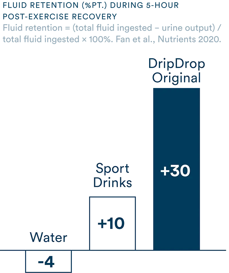 Bar chart comparing fluid retention percentages for DripDrop Original, Sport Drinks, and Water.